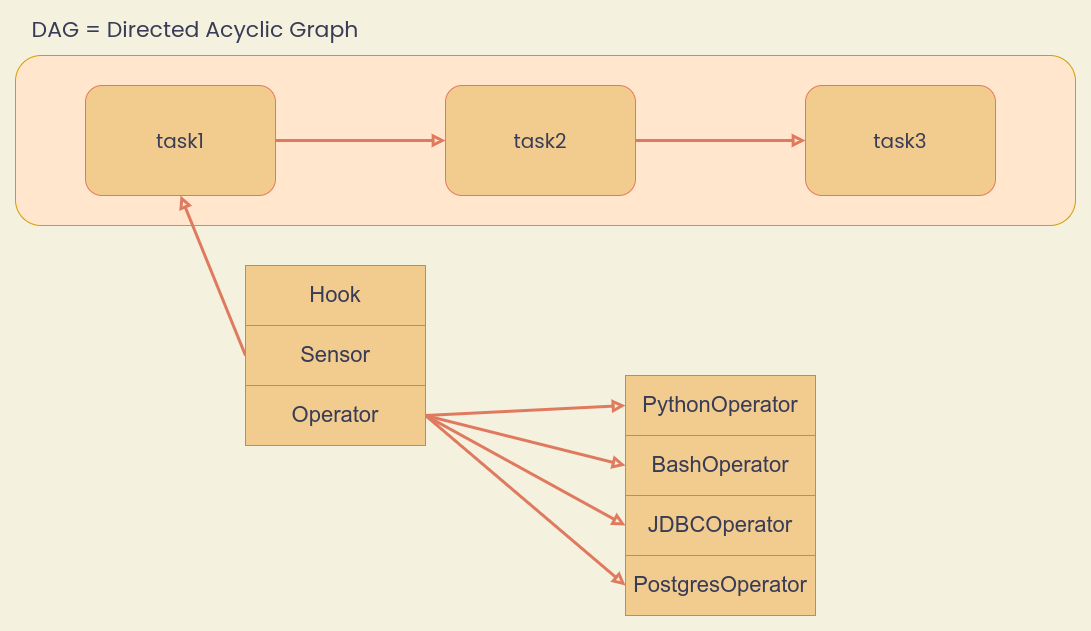 Airflow Basic Components