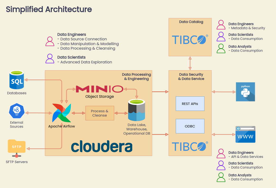 Data Platform Simplified